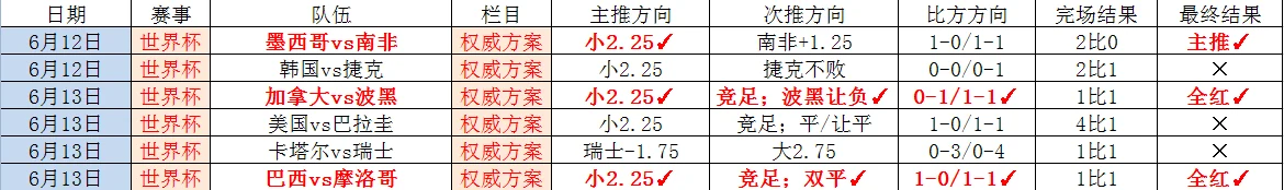 阿根廷男足首战二比零轻取加拿大男足喜迎小组赛开门红